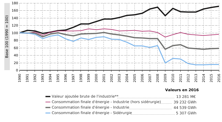 Consommation finale d'énergie* de l'industrie extractive et manufacturière en Wallonie